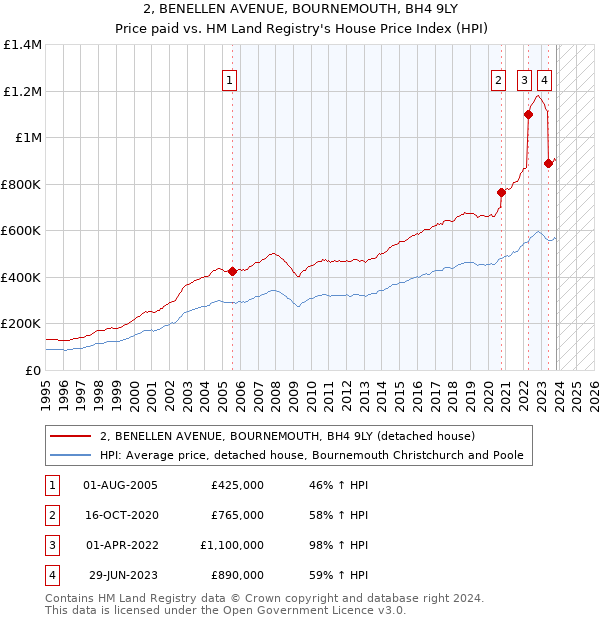 2, BENELLEN AVENUE, BOURNEMOUTH, BH4 9LY: Price paid vs HM Land Registry's House Price Index