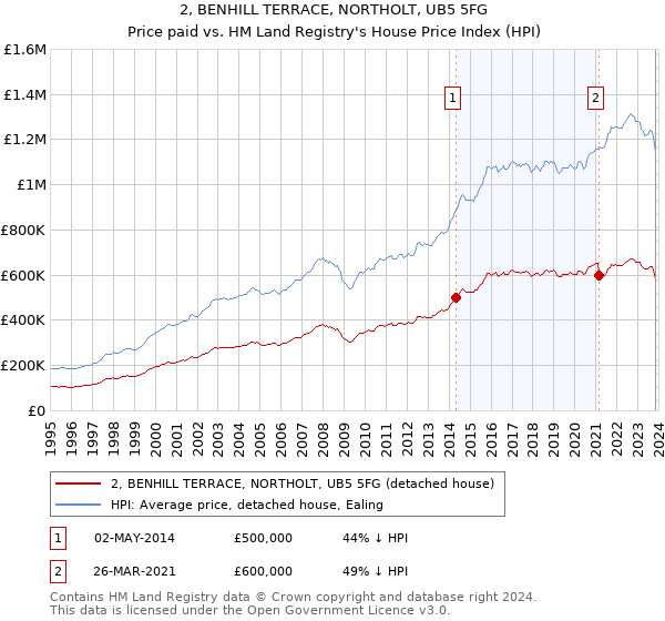 2, BENHILL TERRACE, NORTHOLT, UB5 5FG: Price paid vs HM Land Registry's House Price Index