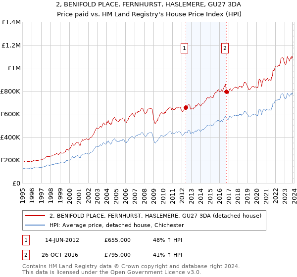 2, BENIFOLD PLACE, FERNHURST, HASLEMERE, GU27 3DA: Price paid vs HM Land Registry's House Price Index