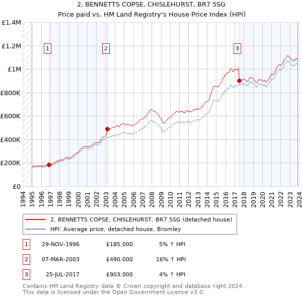 2, BENNETTS COPSE, CHISLEHURST, BR7 5SG: Price paid vs HM Land Registry's House Price Index