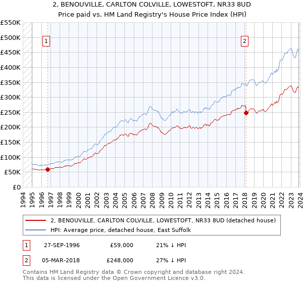 2, BENOUVILLE, CARLTON COLVILLE, LOWESTOFT, NR33 8UD: Price paid vs HM Land Registry's House Price Index