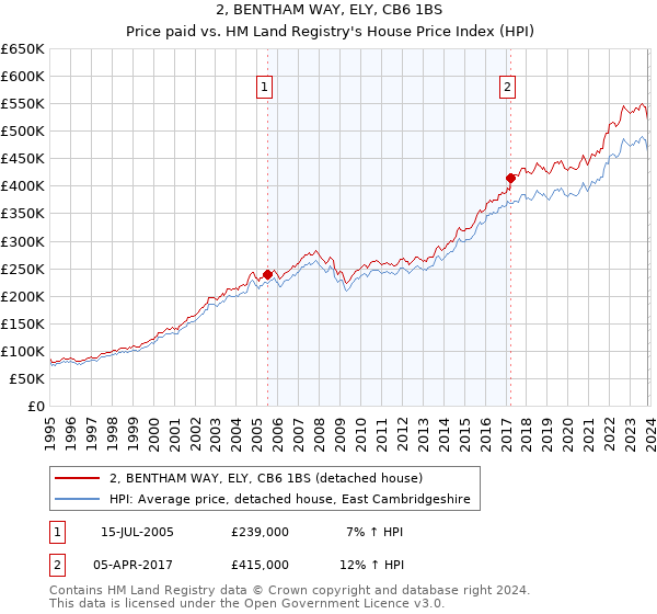 2, BENTHAM WAY, ELY, CB6 1BS: Price paid vs HM Land Registry's House Price Index