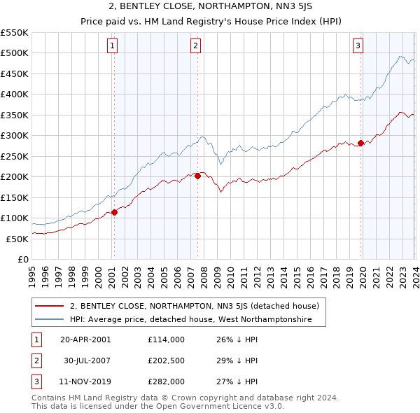 2, BENTLEY CLOSE, NORTHAMPTON, NN3 5JS: Price paid vs HM Land Registry's House Price Index
