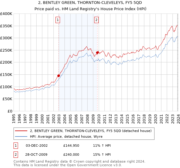 2, BENTLEY GREEN, THORNTON-CLEVELEYS, FY5 5QD: Price paid vs HM Land Registry's House Price Index