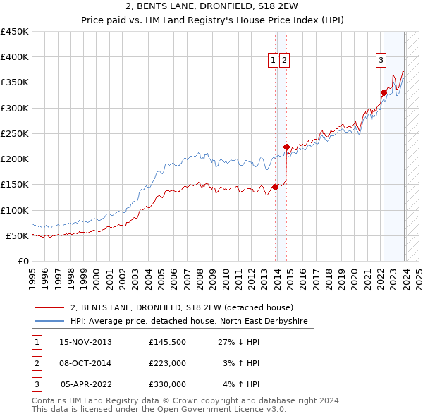 2, BENTS LANE, DRONFIELD, S18 2EW: Price paid vs HM Land Registry's House Price Index
