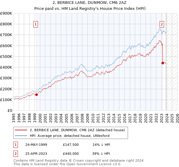 2, BERBICE LANE, DUNMOW, CM6 2AZ: Price paid vs HM Land Registry's House Price Index