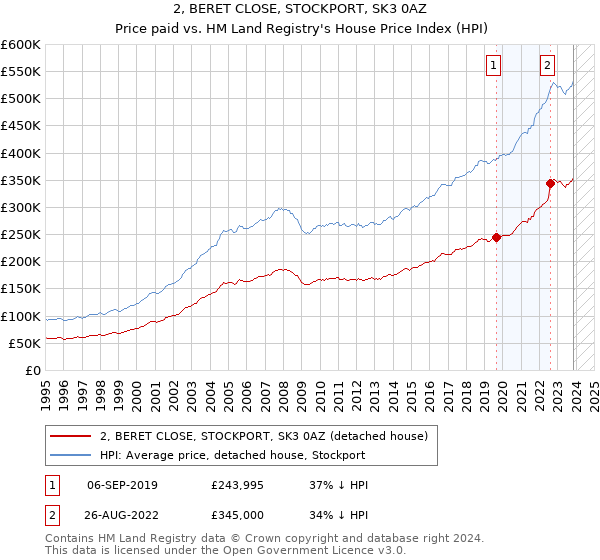 2, BERET CLOSE, STOCKPORT, SK3 0AZ: Price paid vs HM Land Registry's House Price Index