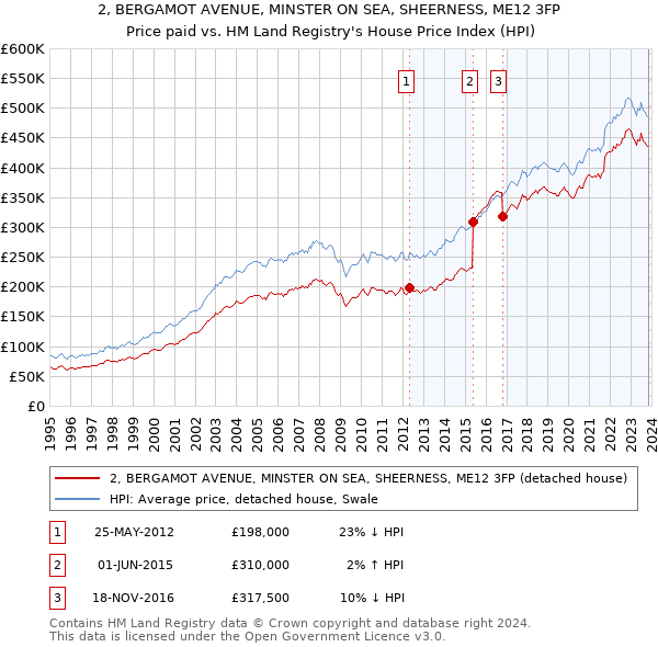 2, BERGAMOT AVENUE, MINSTER ON SEA, SHEERNESS, ME12 3FP: Price paid vs HM Land Registry's House Price Index
