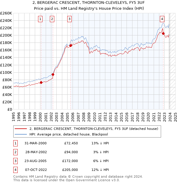 2, BERGERAC CRESCENT, THORNTON-CLEVELEYS, FY5 3UF: Price paid vs HM Land Registry's House Price Index