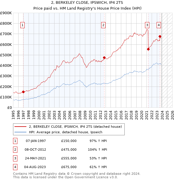 2, BERKELEY CLOSE, IPSWICH, IP4 2TS: Price paid vs HM Land Registry's House Price Index