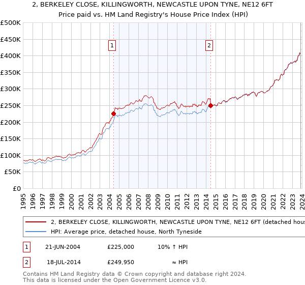 2, BERKELEY CLOSE, KILLINGWORTH, NEWCASTLE UPON TYNE, NE12 6FT: Price paid vs HM Land Registry's House Price Index