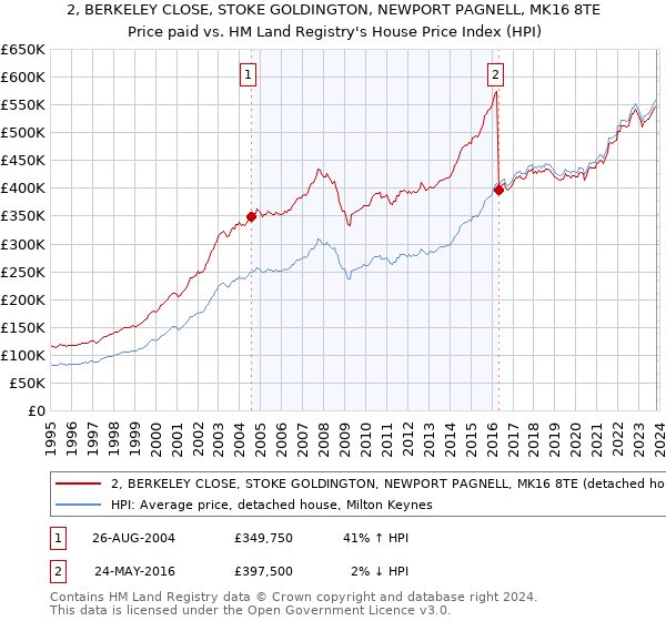 2, BERKELEY CLOSE, STOKE GOLDINGTON, NEWPORT PAGNELL, MK16 8TE: Price paid vs HM Land Registry's House Price Index