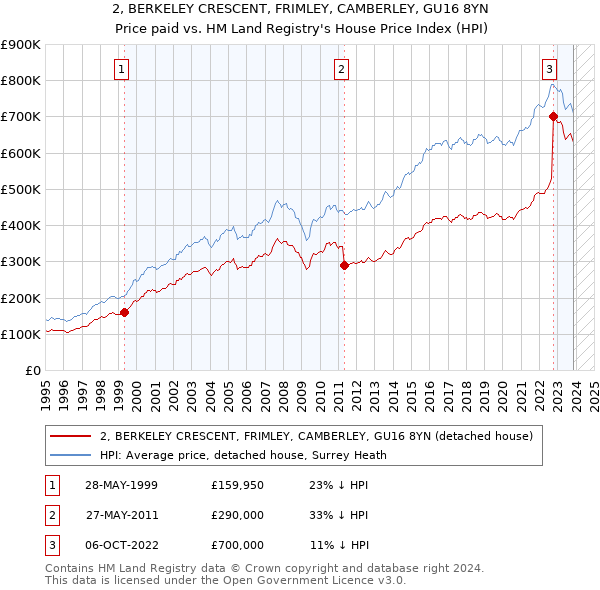 2, BERKELEY CRESCENT, FRIMLEY, CAMBERLEY, GU16 8YN: Price paid vs HM Land Registry's House Price Index
