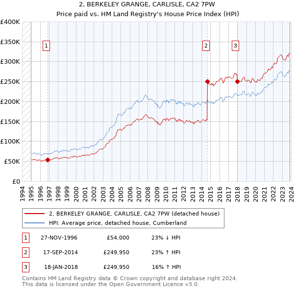 2, BERKELEY GRANGE, CARLISLE, CA2 7PW: Price paid vs HM Land Registry's House Price Index