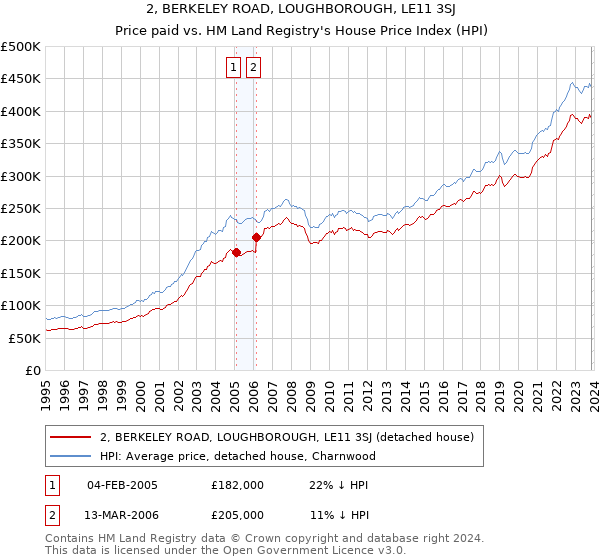 2, BERKELEY ROAD, LOUGHBOROUGH, LE11 3SJ: Price paid vs HM Land Registry's House Price Index