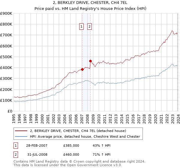 2, BERKLEY DRIVE, CHESTER, CH4 7EL: Price paid vs HM Land Registry's House Price Index