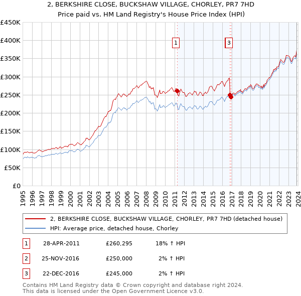 2, BERKSHIRE CLOSE, BUCKSHAW VILLAGE, CHORLEY, PR7 7HD: Price paid vs HM Land Registry's House Price Index
