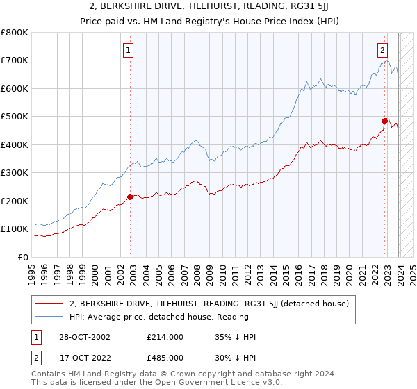 2, BERKSHIRE DRIVE, TILEHURST, READING, RG31 5JJ: Price paid vs HM Land Registry's House Price Index