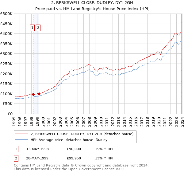 2, BERKSWELL CLOSE, DUDLEY, DY1 2GH: Price paid vs HM Land Registry's House Price Index