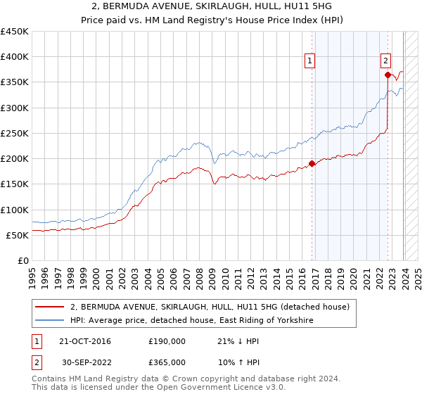 2, BERMUDA AVENUE, SKIRLAUGH, HULL, HU11 5HG: Price paid vs HM Land Registry's House Price Index