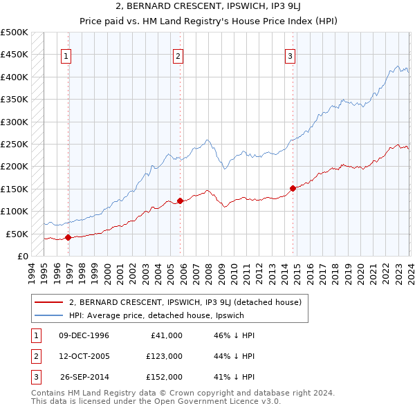 2, BERNARD CRESCENT, IPSWICH, IP3 9LJ: Price paid vs HM Land Registry's House Price Index