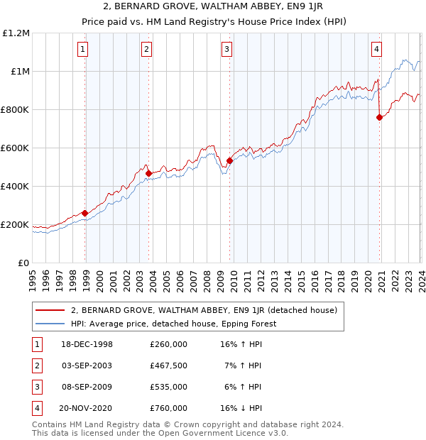 2, BERNARD GROVE, WALTHAM ABBEY, EN9 1JR: Price paid vs HM Land Registry's House Price Index