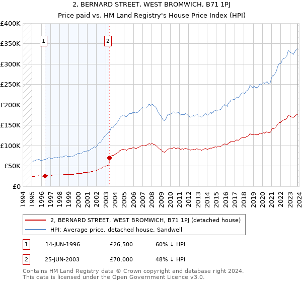 2, BERNARD STREET, WEST BROMWICH, B71 1PJ: Price paid vs HM Land Registry's House Price Index