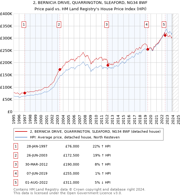 2, BERNICIA DRIVE, QUARRINGTON, SLEAFORD, NG34 8WF: Price paid vs HM Land Registry's House Price Index