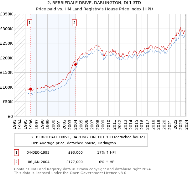 2, BERRIEDALE DRIVE, DARLINGTON, DL1 3TD: Price paid vs HM Land Registry's House Price Index