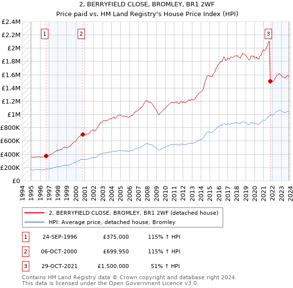2, BERRYFIELD CLOSE, BROMLEY, BR1 2WF: Price paid vs HM Land Registry's House Price Index