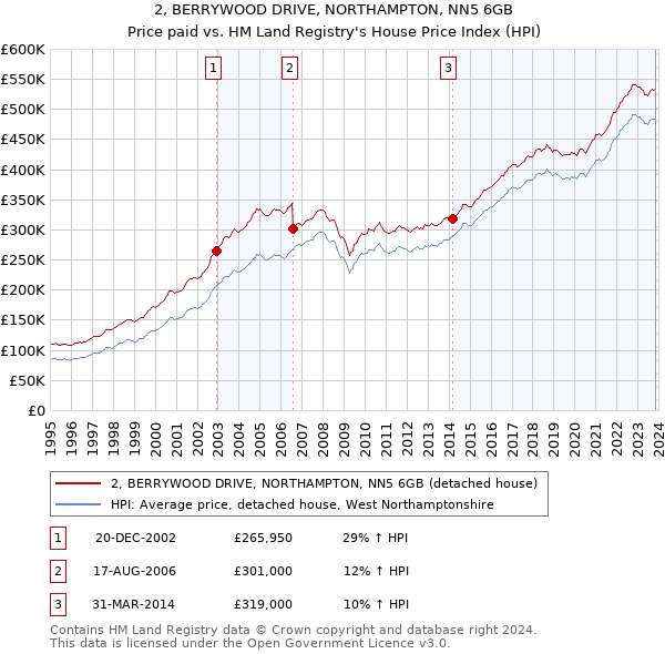 2, BERRYWOOD DRIVE, NORTHAMPTON, NN5 6GB: Price paid vs HM Land Registry's House Price Index