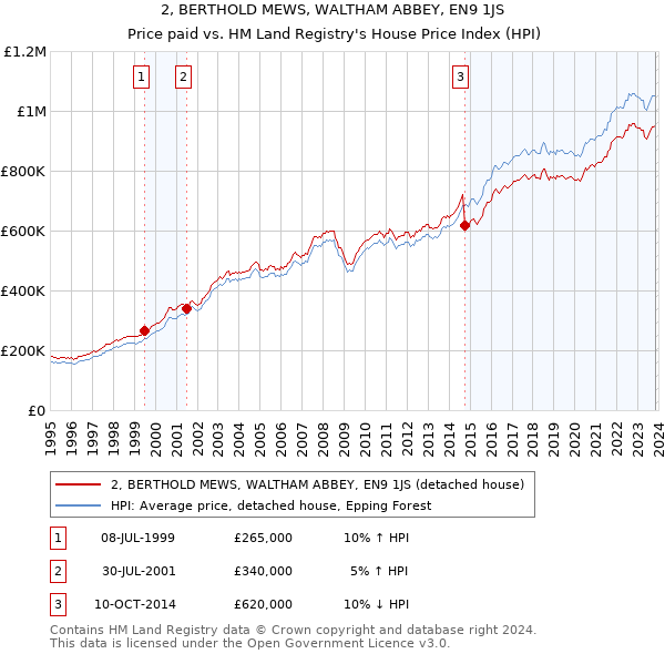 2, BERTHOLD MEWS, WALTHAM ABBEY, EN9 1JS: Price paid vs HM Land Registry's House Price Index