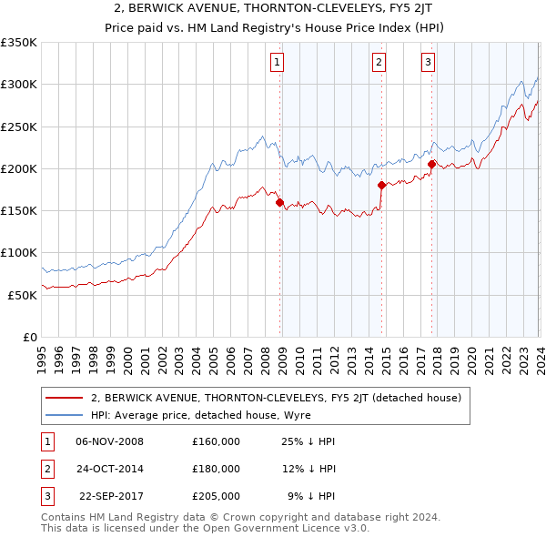 2, BERWICK AVENUE, THORNTON-CLEVELEYS, FY5 2JT: Price paid vs HM Land Registry's House Price Index