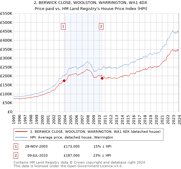 2, BERWICK CLOSE, WOOLSTON, WARRINGTON, WA1 4DX: Price paid vs HM Land Registry's House Price Index
