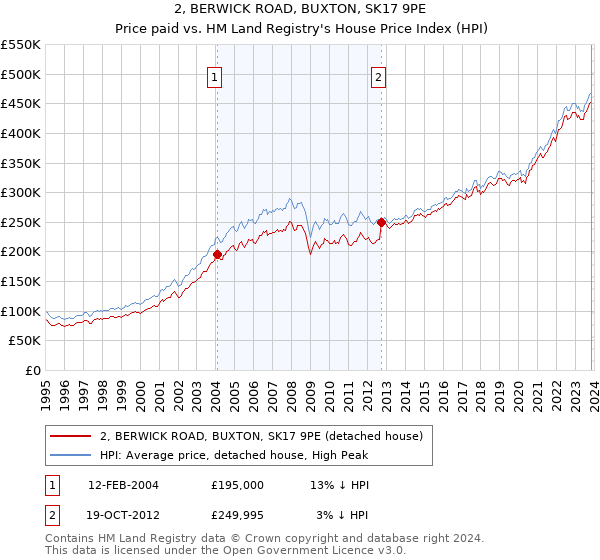 2, BERWICK ROAD, BUXTON, SK17 9PE: Price paid vs HM Land Registry's House Price Index