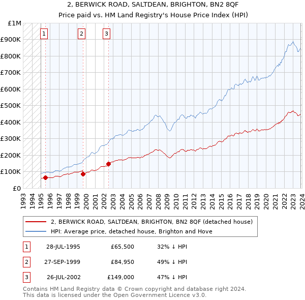 2, BERWICK ROAD, SALTDEAN, BRIGHTON, BN2 8QF: Price paid vs HM Land Registry's House Price Index