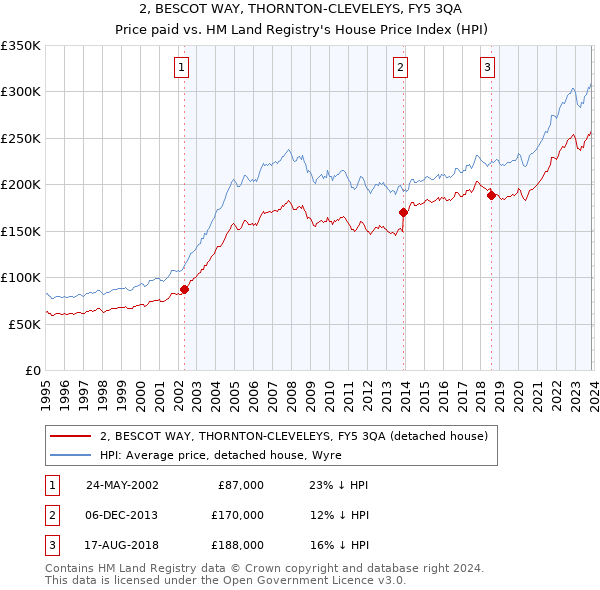 2, BESCOT WAY, THORNTON-CLEVELEYS, FY5 3QA: Price paid vs HM Land Registry's House Price Index