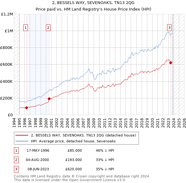 2, BESSELS WAY, SEVENOAKS, TN13 2QG: Price paid vs HM Land Registry's House Price Index