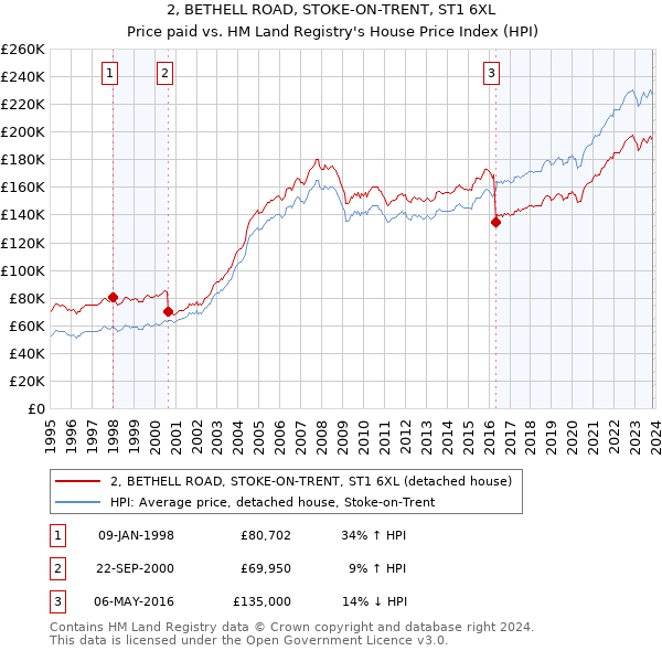 2, BETHELL ROAD, STOKE-ON-TRENT, ST1 6XL: Price paid vs HM Land Registry's House Price Index