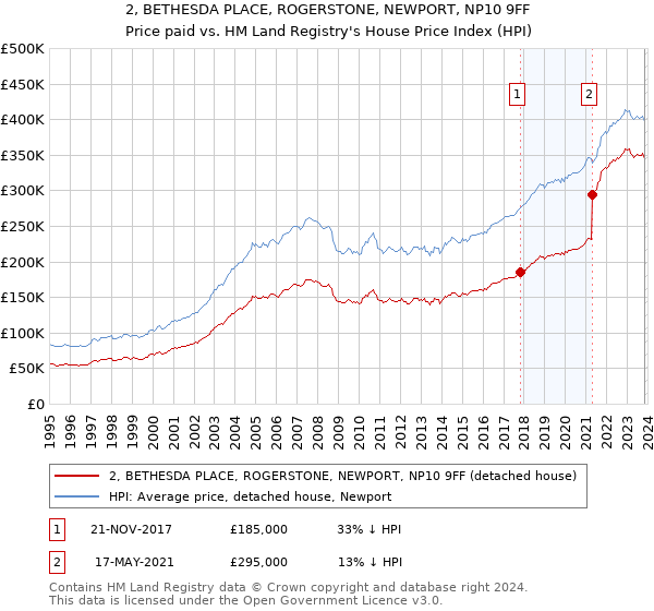 2, BETHESDA PLACE, ROGERSTONE, NEWPORT, NP10 9FF: Price paid vs HM Land Registry's House Price Index