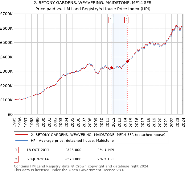 2, BETONY GARDENS, WEAVERING, MAIDSTONE, ME14 5FR: Price paid vs HM Land Registry's House Price Index
