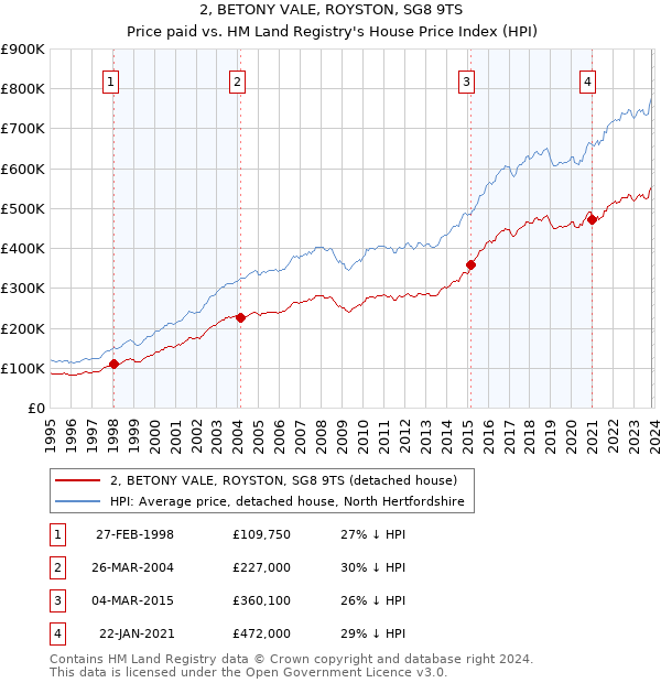 2, BETONY VALE, ROYSTON, SG8 9TS: Price paid vs HM Land Registry's House Price Index