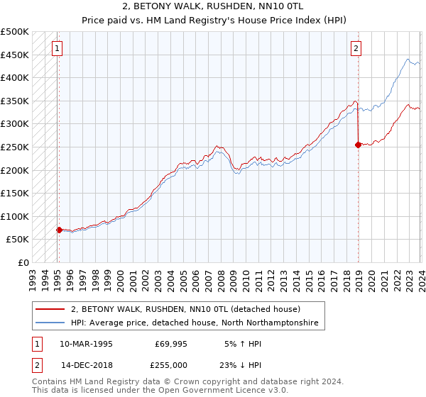 2, BETONY WALK, RUSHDEN, NN10 0TL: Price paid vs HM Land Registry's House Price Index