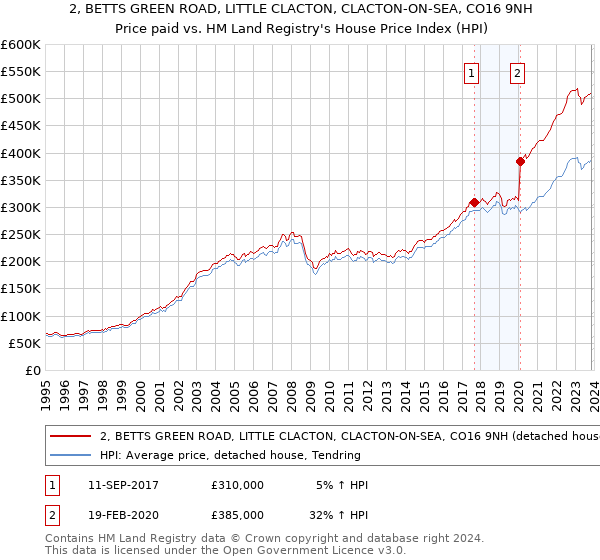 2, BETTS GREEN ROAD, LITTLE CLACTON, CLACTON-ON-SEA, CO16 9NH: Price paid vs HM Land Registry's House Price Index