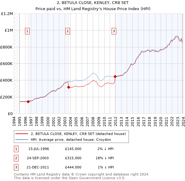2, BETULA CLOSE, KENLEY, CR8 5ET: Price paid vs HM Land Registry's House Price Index