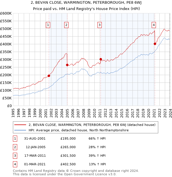 2, BEVAN CLOSE, WARMINGTON, PETERBOROUGH, PE8 6WJ: Price paid vs HM Land Registry's House Price Index
