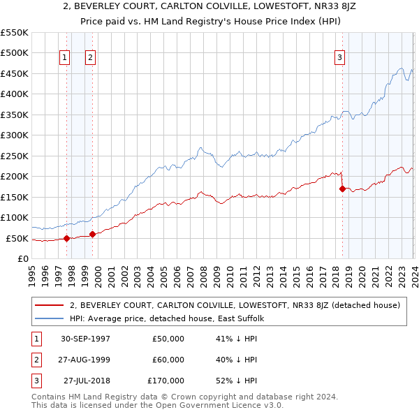 2, BEVERLEY COURT, CARLTON COLVILLE, LOWESTOFT, NR33 8JZ: Price paid vs HM Land Registry's House Price Index