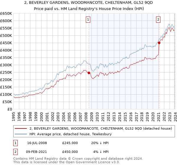 2, BEVERLEY GARDENS, WOODMANCOTE, CHELTENHAM, GL52 9QD: Price paid vs HM Land Registry's House Price Index