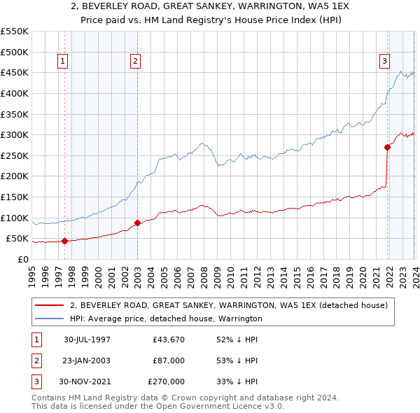 2, BEVERLEY ROAD, GREAT SANKEY, WARRINGTON, WA5 1EX: Price paid vs HM Land Registry's House Price Index