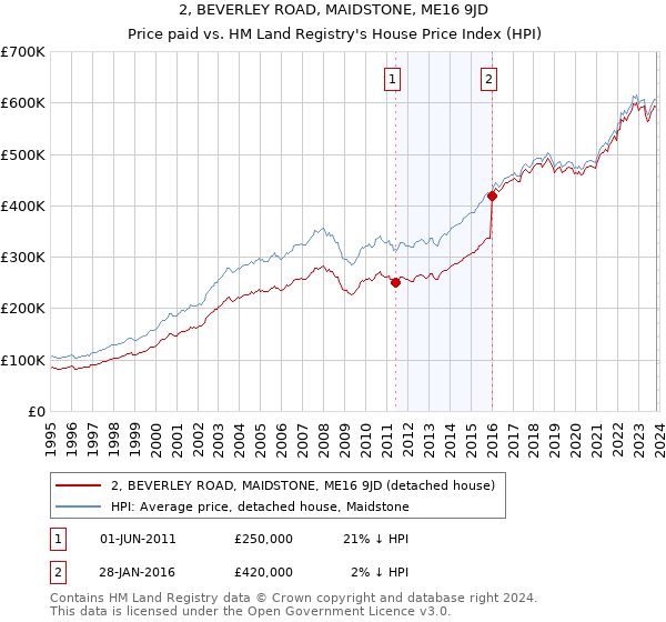 2, BEVERLEY ROAD, MAIDSTONE, ME16 9JD: Price paid vs HM Land Registry's House Price Index